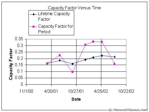 Capacity Factor versus Time