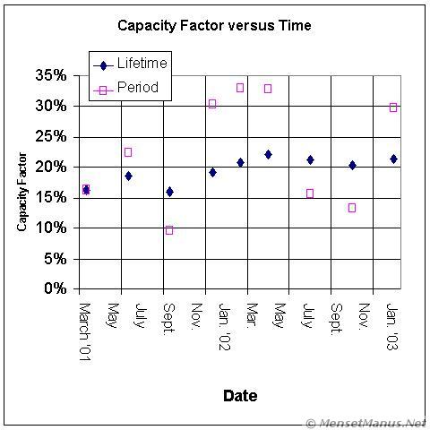 Capacity Factor versus Time