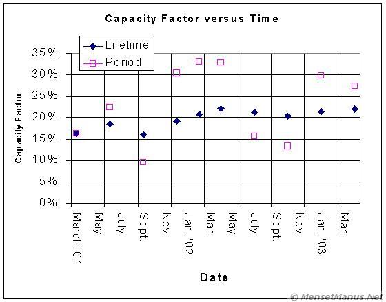 Capacity Factor versus Time