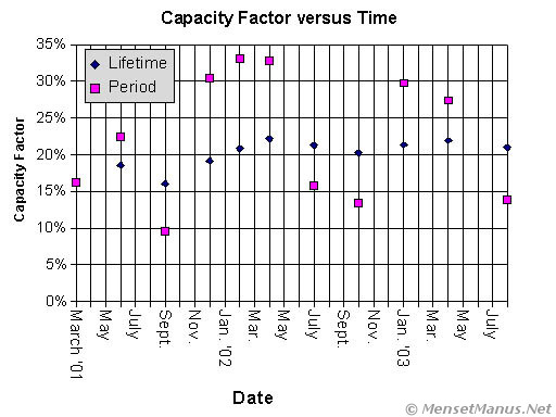 Capacity Factor versus Time