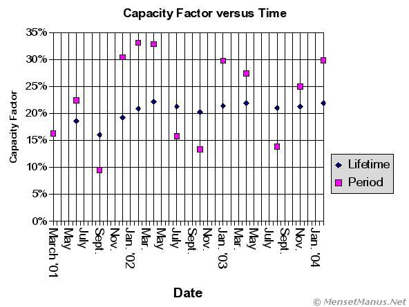 Capacity Factor versus Time