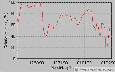 Relative Humidity for Buffalo Mountain
