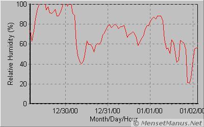 Relative Humidity for Buffalo Mountain