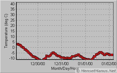 Temperature for Buffalo Mountain