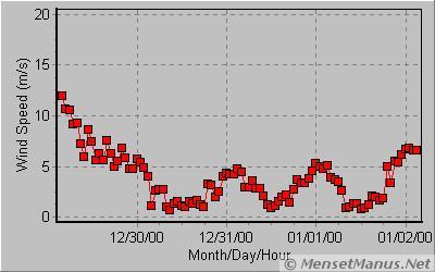 Wind Speed for Buffalo Mountain