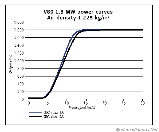Vestas V80-1.8 MW power curve